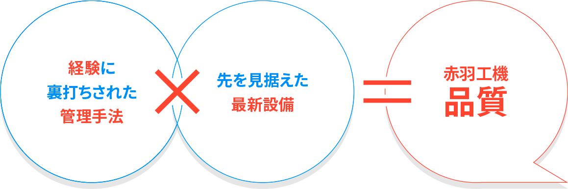 経験に裏打ちされた管理手法×先を見据えた最新設備＝赤羽工機品質